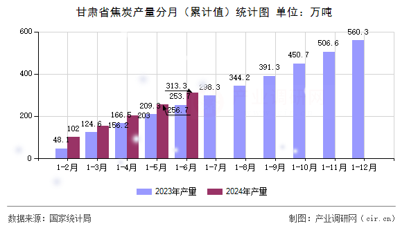甘肅省焦炭產(chǎn)量分月（累計值）統(tǒng)計圖