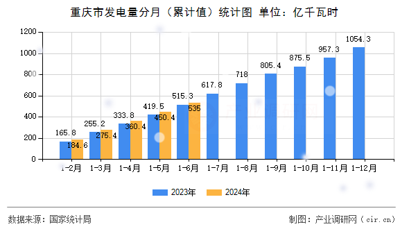 重慶市發(fā)電量分月（累計值）統(tǒng)計圖