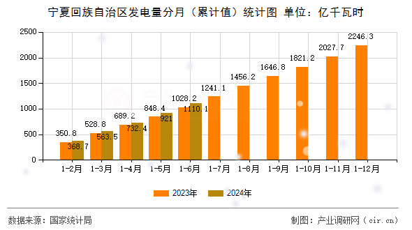 寧夏回族自治區(qū)發(fā)電量分月（累計值）統(tǒng)計圖