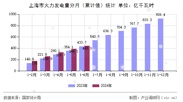 上海市火力發(fā)電量分月（累計(jì)值）統(tǒng)計(jì)