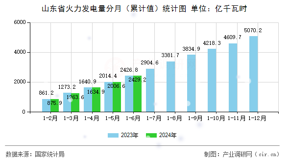 山東省火力發(fā)電量分月（累計(jì)值）統(tǒng)計(jì)圖