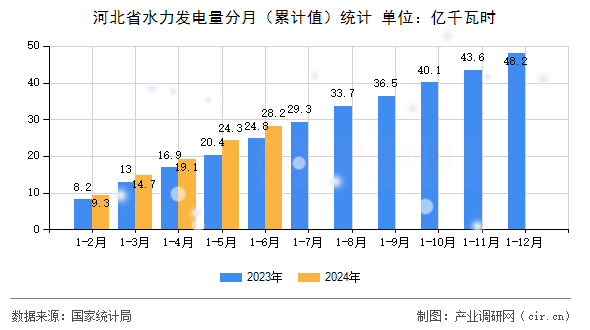 河北省水力發(fā)電量分月（累計(jì)值）統(tǒng)計(jì)