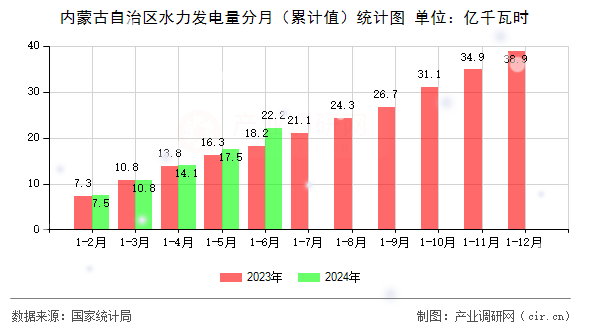 內(nèi)蒙古自治區(qū)水力發(fā)電量分月（累計值）統(tǒng)計圖