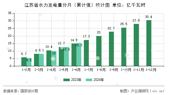 江蘇省水力發(fā)電量分月（累計(jì)值）統(tǒng)計(jì)圖