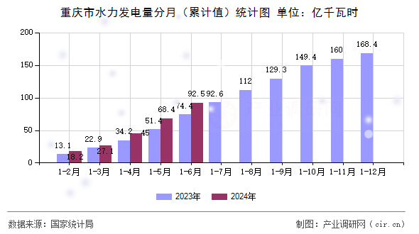 重慶市水力發(fā)電量分月（累計值）統(tǒng)計圖