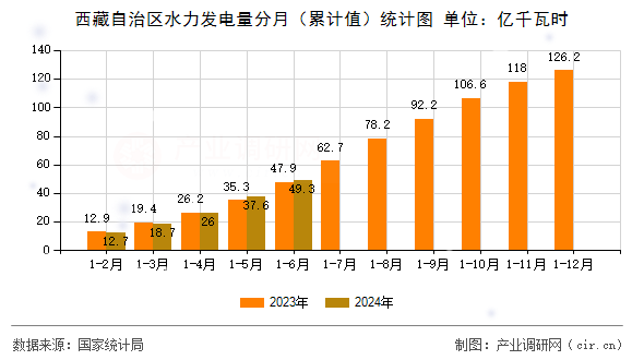 西藏自治區(qū)水力發(fā)電量分月（累計(jì)值）統(tǒng)計(jì)圖