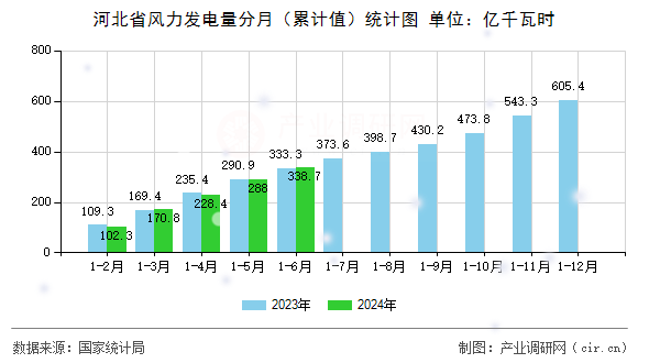 河北省風力發(fā)電量分月（累計值）統(tǒng)計圖