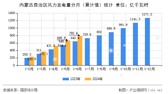 內(nèi)蒙古自治區(qū)風(fēng)力發(fā)電量分月（累計(jì)值）統(tǒng)計(jì)