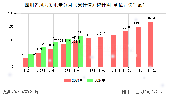 四川省風(fēng)力發(fā)電量分月（累計值）統(tǒng)計圖