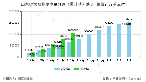 山東省太陽能發(fā)電量分月（累計值）統(tǒng)計