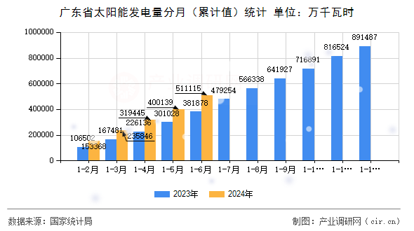 廣東省太陽能發(fā)電量分月（累計(jì)值）統(tǒng)計(jì)