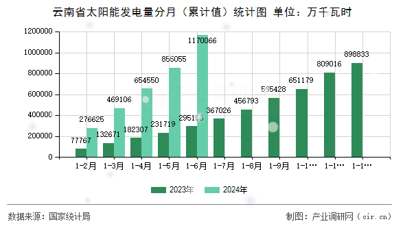 云南省太陽能發(fā)電量分月（累計值）統(tǒng)計圖