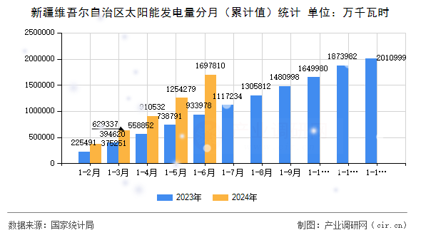 新疆維吾爾自治區(qū)太陽能發(fā)電量分月（累計值）統(tǒng)計
