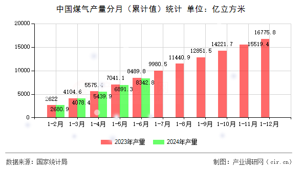 中國煤氣產(chǎn)量分月（累計(jì)值）統(tǒng)計(jì)