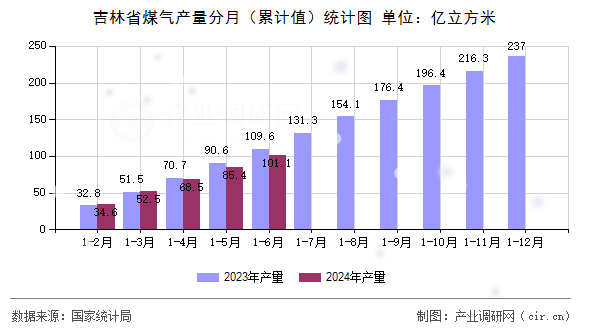 吉林省煤氣產(chǎn)量分月（累計值）統(tǒng)計圖
