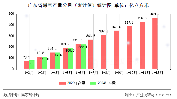 廣東省煤氣產(chǎn)量分月（累計值）統(tǒng)計圖