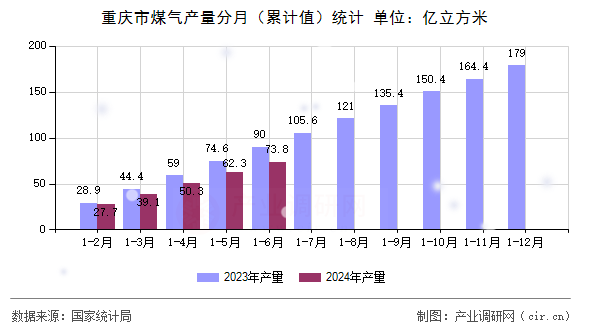 重慶市煤氣產量分月（累計值）統計