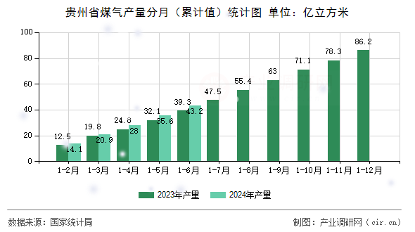 貴州省煤氣產量分月（累計值）統(tǒng)計圖