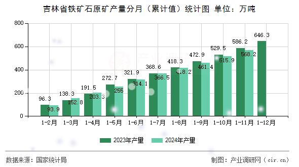 吉林省鐵礦石原礦產量分月（累計值）統(tǒng)計圖