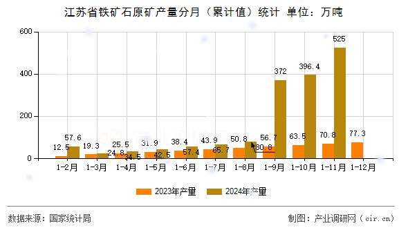 江蘇省鐵礦石原礦產(chǎn)量分月(累計(jì)值)統(tǒng)計(jì) 江蘇省鐵礦石原礦產(chǎn)量分月(累計(jì)值)統(tǒng)計(jì)