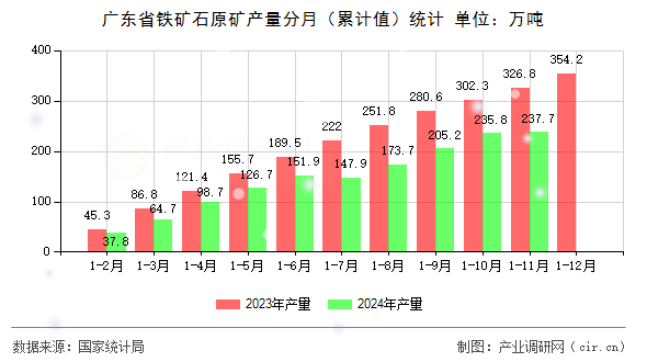 廣東省鐵礦石原礦產(chǎn)量分月(累計(jì)值)統(tǒng)計(jì) 廣東省鐵礦石原礦產(chǎn)量分月(累計(jì)值)統(tǒng)計(jì)