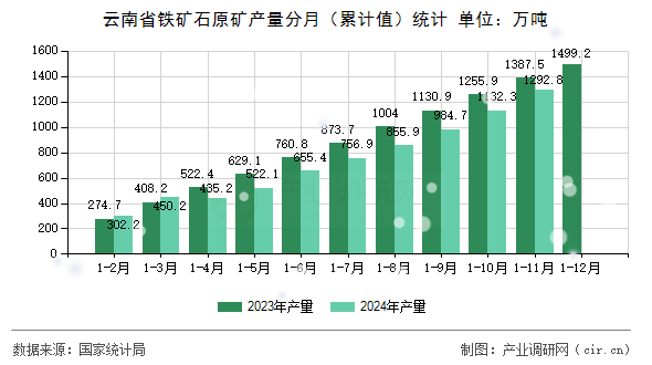 云南省鐵礦石原礦產(chǎn)量分月（累計值）統(tǒng)計