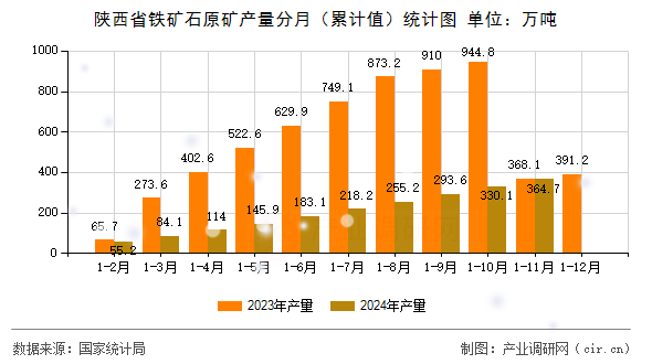 陜西省鐵礦石原礦產(chǎn)量分月（累計值）統(tǒng)計圖