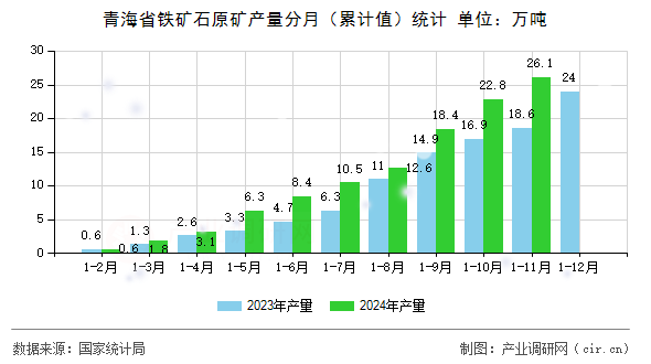 青海省鐵礦石原礦產(chǎn)量分月（累計值）統(tǒng)計