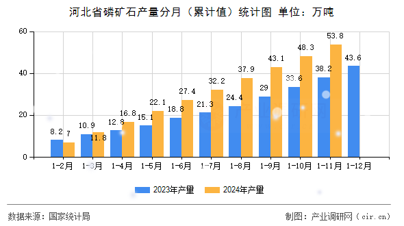 河北省磷礦石產(chǎn)量分月（累計值）統(tǒng)計圖