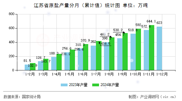 江蘇省原鹽產(chǎn)量分月（累計值）統(tǒng)計圖