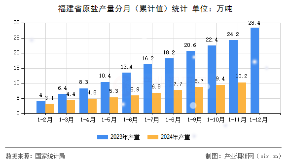 福建省原鹽產(chǎn)量分月（累計值）統(tǒng)計
