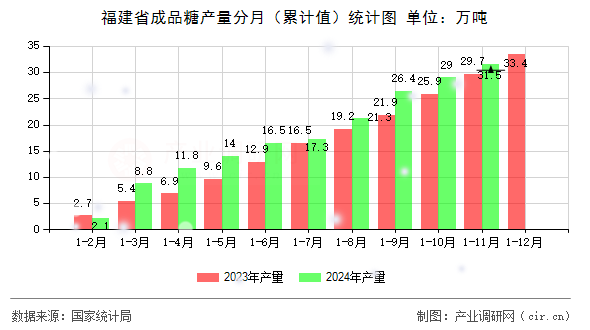 福建省成品糖產量分月（累計值）統(tǒng)計圖