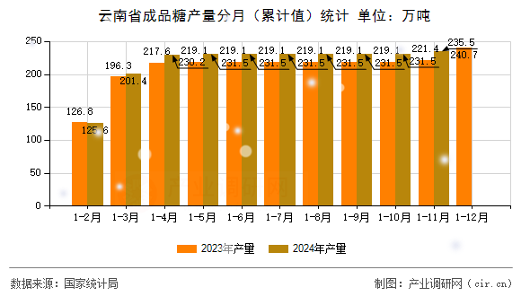 云南省成品糖產(chǎn)量分月（累計(jì)值）統(tǒng)計(jì)