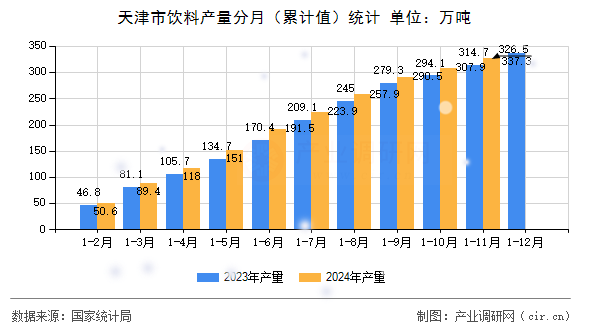 天津市飲料產(chǎn)量分月（累計值）統(tǒng)計