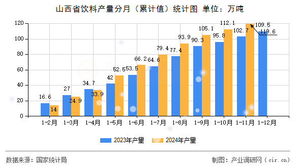 山西省飲料產(chǎn)量分月（累計值）統(tǒng)計圖