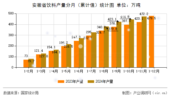 安徽省飲料產(chǎn)量分月（累計值）統(tǒng)計圖