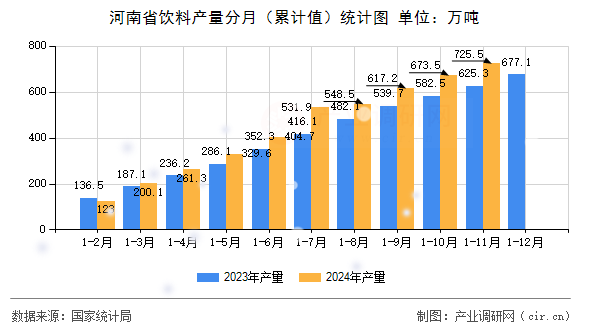 河南省飲料產(chǎn)量分月（累計值）統(tǒng)計圖