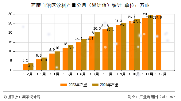 西藏自治區(qū)飲料產(chǎn)量分月(累計(jì)值)統(tǒng)計(jì) 西藏自治區(qū)飲料產(chǎn)量分月(累計(jì)值)統(tǒng)計(jì)