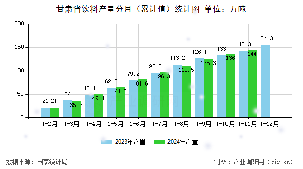 甘肅省飲料產(chǎn)量分月（累計值）統(tǒng)計圖