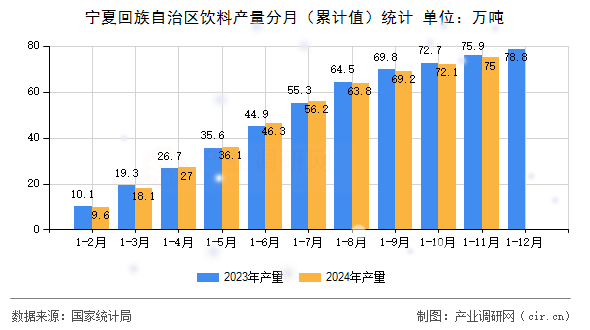 寧夏回族自治區(qū)飲料產(chǎn)量分月（累計(jì)值）統(tǒng)計(jì)