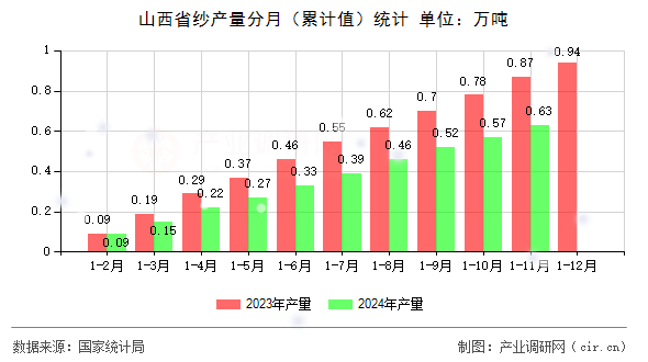 山西省紗產(chǎn)量分月（累計值）統(tǒng)計