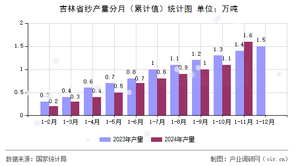 吉林省紗產(chǎn)量分月（累計(jì)值）統(tǒng)計(jì)圖