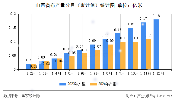 山西省布產(chǎn)量分月（累計值）統(tǒng)計圖