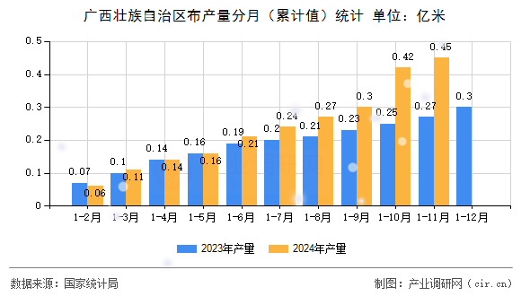 廣西壯族自治區(qū)布產(chǎn)量分月（累計(jì)值）統(tǒng)計(jì)