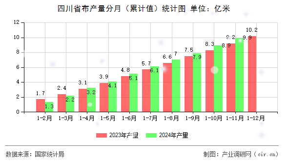 四川省布產(chǎn)量分月（累計(jì)值）統(tǒng)計(jì)圖
