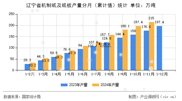 遼寧省機制紙及紙板產(chǎn)量分月（累計值）統(tǒng)計