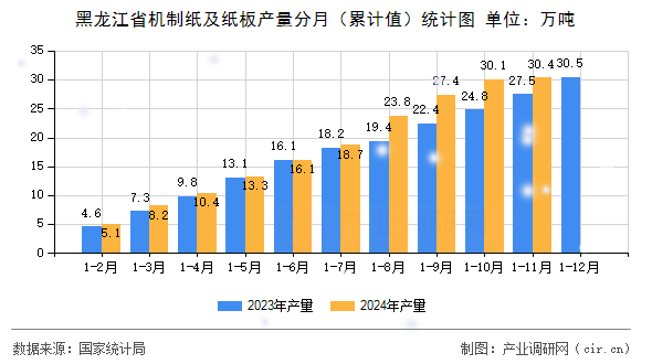 黑龍江省機(jī)制紙及紙板產(chǎn)量分月（累計(jì)值）統(tǒng)計(jì)圖