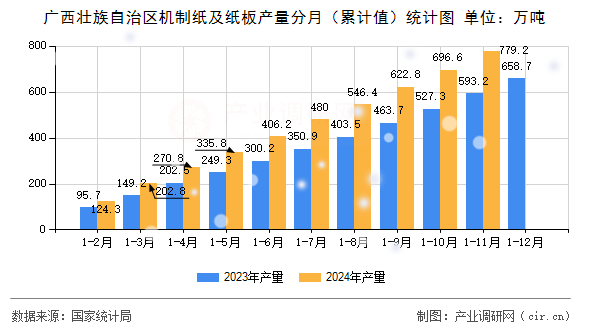 廣西壯族自治區(qū)機制紙及紙板產量分月（累計值）統(tǒng)計圖
