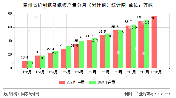 貴州省機(jī)制紙及紙板產(chǎn)量分月（累計(jì)值）統(tǒng)計(jì)圖