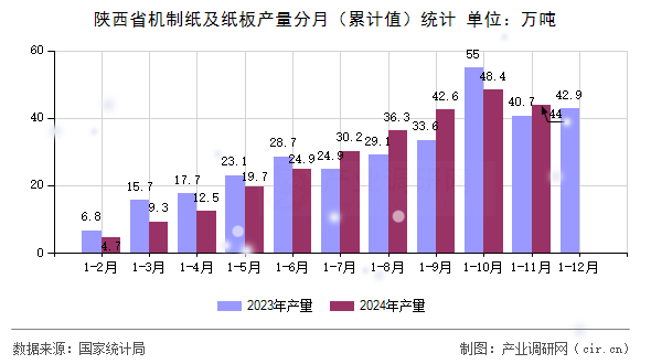 陜西省機制紙及紙板產(chǎn)量分月（累計值）統(tǒng)計